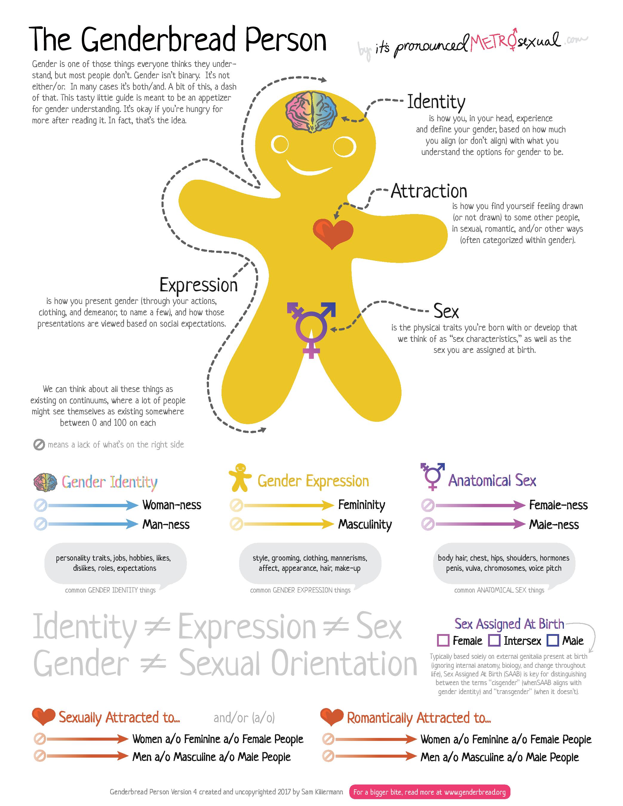 The Genderbread Person - www.ShayAuLait.com